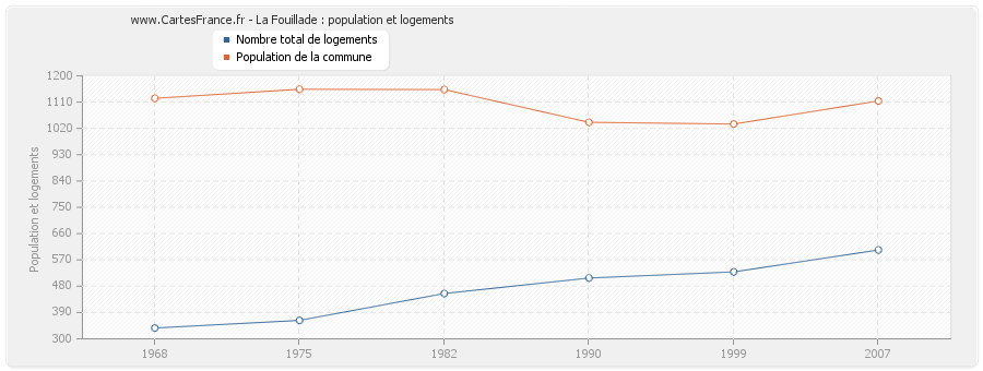 La Fouillade : population et logements